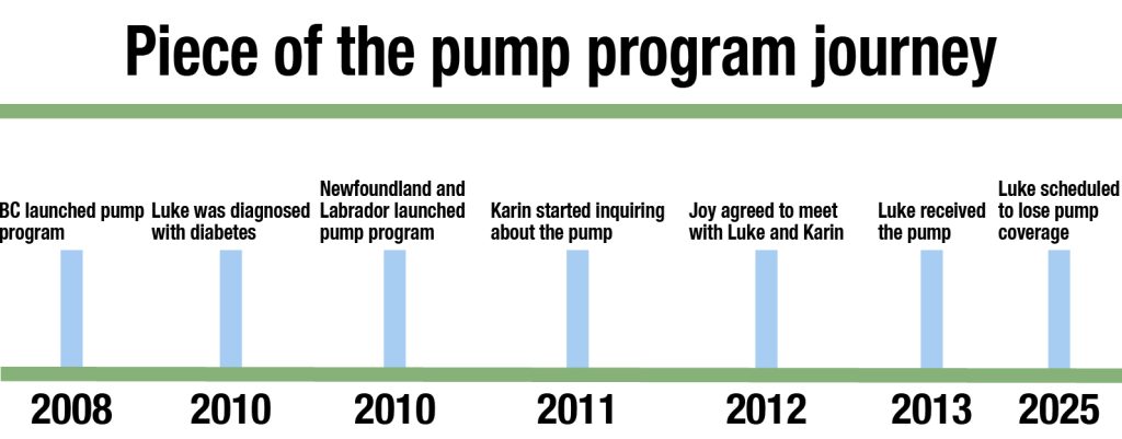 A timeline of Luke's journey with the pump including some other dates for context like when BC launched their pump program