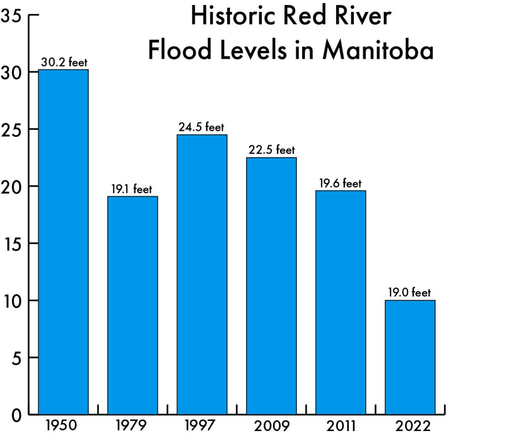 A bar graph showing the historic flood levels of the Red River.